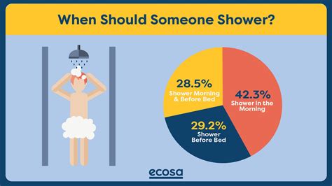 How often do Americans shower?